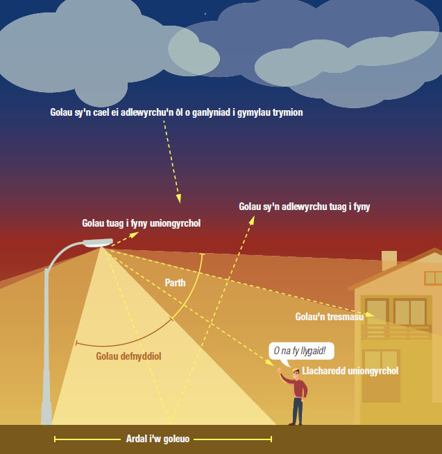 Infograffig yn darlunio gwahanol gydrannau llygredd golau.
