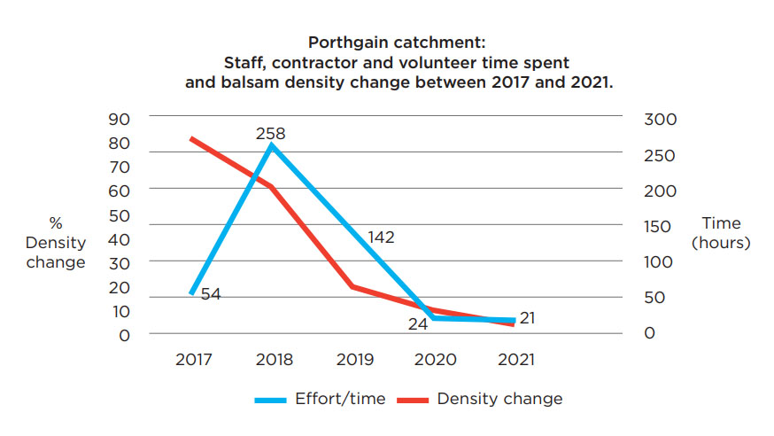 Line graph showing Porthgain catchment: Staff, contractor and volunteer time spent and balsam density change between 2017 and 2021. Blue line shows effort/time and red line shows density change. 