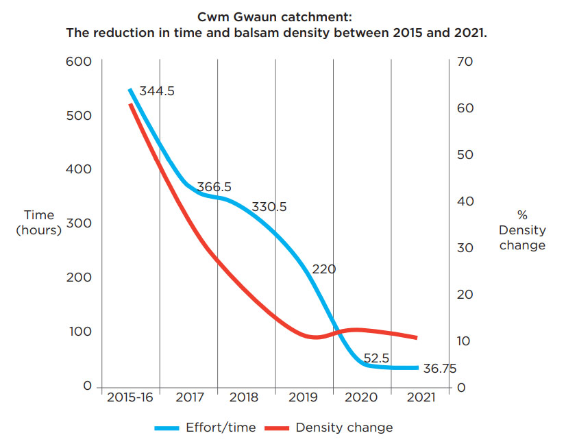 Graph showing Cwm Gwaun catchment: The reduction in time and balsam density between 2015 and 2021. Red line shows density change and blue line shows effort/time.