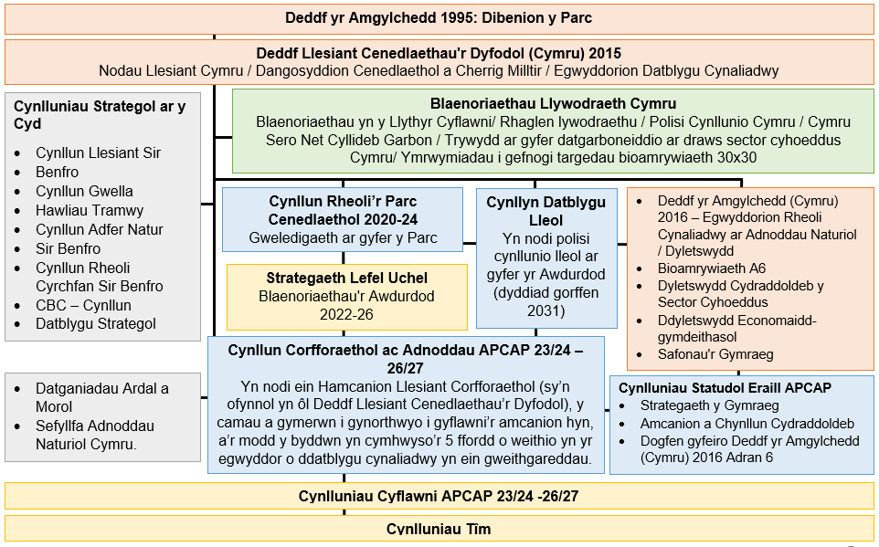 Diagram yn dangos: Deddf yr Amgylchedd 1995, Deddf Llesiant Cenedlaethau'r Dyfodol (Cymru) 2015, Blaenoriaethau Llywodraeth Cymru, Cynlluniau Strategol ar y Cyd, Datganiadau Ardaloedd a Morol, Cyflwr Adnoddau Naturiol, Deddf yr Amgylchedd (Cymru) 2016 – Egwyddorion SMNR a Adran 6 Dyletswydd Bioamrywiaeth, Dyletswydd Cydraddoldeb y Sector Cyhoeddus, Dyletswydd Gymdeithasol - Economaidd, Safonau'r Gymraeg yn bwydo i mewn i Gynllun Rheoli Parciau Cenedlaethol 2020-24, Cynllun Datblygu Lleol, Strategaeth Lefel Uchel, Cynllun Corfforaethol ac Adnoddau a chynlluniau statudol eraill. Mae Cynllun Corfforaethol ac Adnoddau APCAP o dan Gynllun Rheoli Parc Cenedlaethol, Strategaeth Lefel Uchel a Chynllun Datblygu Lleol. Mae Cynlluniau Statudol Eraill, Strategaeth y Gymraeg, Amcanion Cydraddoldeb a Chynllun, Deddf yr Amgylchedd (Cymru) 2016 Dogfen Cyfeirio Adran 6 yn bwydo i mewn i'r Cynllun Corfforaethol ac Adnoddau. Mae cynlluniau cyflawni APCAP o dan y Cynllun Corfforaethol ac Adnoddau ac mae Cynlluniau Tîm o dan Gynlluniau Cyflawni APCAP.