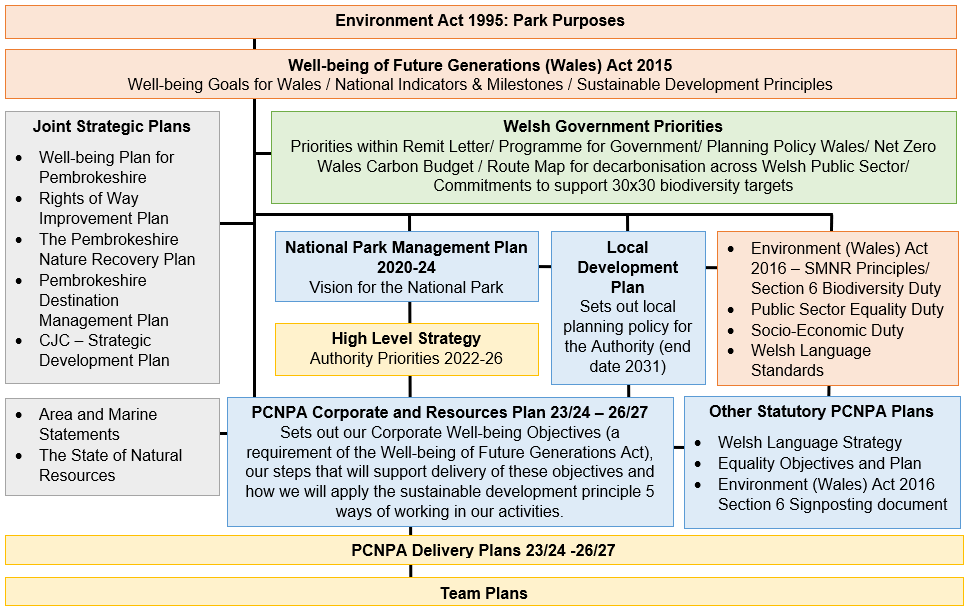 Diagram shows: Environment Act 1995, Well-being of Future Generations (Wales) Act 2015, Welsh Government Priorities, Joint Strategic Plans, Areas and Marine Statements, the State of Natural Resources, Environment (Wales) Act 2016 – SMNR Principles and Section 6 Biodiversity Duty, Public Sector Equality Duty, Socio- Economic Duty, Welsh Language Standards feeding into National Park Management Plan 2020-24, Local Development Plan, High Level Strategy, PCNPA Corporate and Resources Plan and Other Statutory Plans. PCNPA Corporate and Resources Plan sits under National Park Management Plan, High Level Strategy and Local Development Plan. Other Statutory Plans, Welsh Language Strategy, Equality Objectives and Plan, Environment (Wales) Act 2016 Section 6 Signposting document feed into the Corporate and Resources Plan. PCNPA delivery plans sit under the Corporate and Resources Plan and Team Plans sit under the PCNPA Delivery Plans.