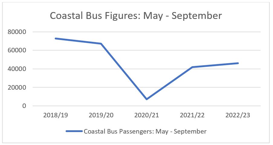 Graph Showing Coastal Bus Figures for May to September showing decline in numbers from 2018/29 to 2020/21 with gradual increase to 2022/23.