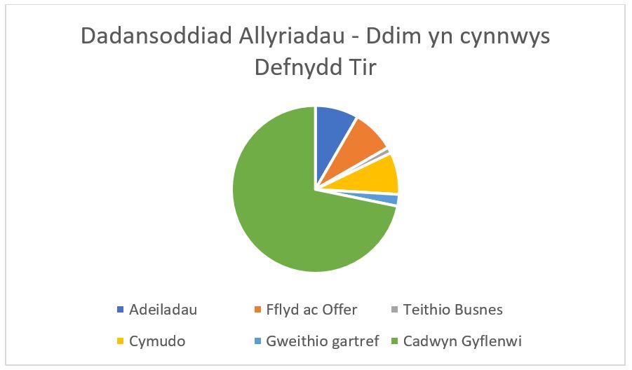 Siart Pie Torri Allyriadau, sy'n dangos mai'r Gadwyn Gyflenwi oedd y ffynhonnell fwyaf o allyriadau.