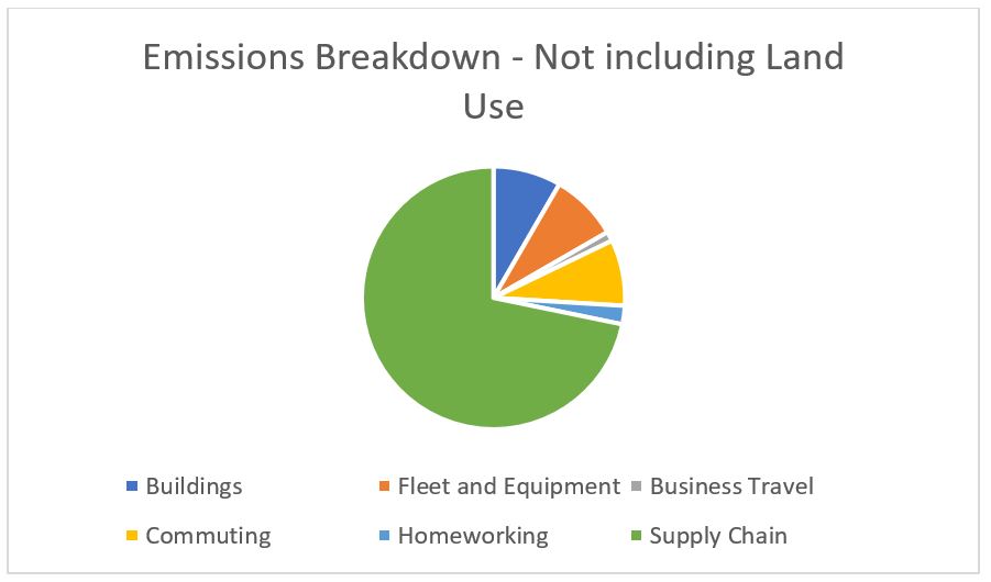 Emissions Breakdown Pie Chart, showing that Supply Chain was the greatest source of emissions.