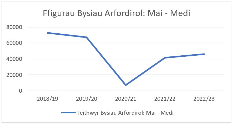 Graff yn dangos Ffigurau Bysiau Arfordirol ar gyfer Mai i Fedi yn dangos gostyngiad yn y niferoedd o 2018/29 i 2020/21 gyda chynnydd graddol i 2022/23.