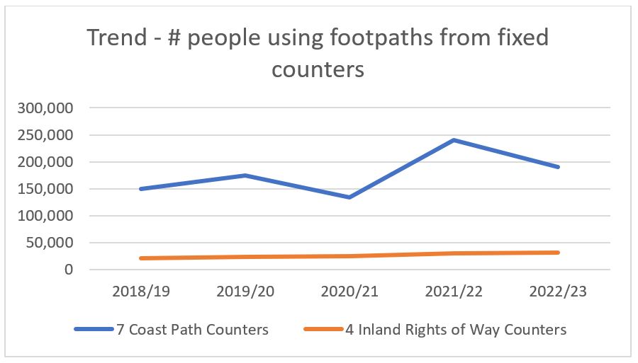 Trend graph on number of people using footpaths from fixed counters. Showing gradual ongoing increase for inland rights of way counters from 2018/19 - 2022/23. With a decrease from 2019/20 in numbers for 2020/21 increasing for 2021/22 but decreasing slightly for 2022/23 for coast path counters.