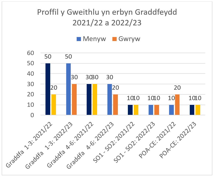 Graff yn dangos proffil gweithlu yn erbyn gradd ar gyfer 2021/22 a 2022/23.