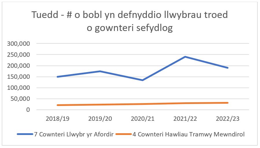 Graff tueddiad ar nifer y bobl sy'n defnyddio llwybrau troed o gownteri sefydlog. Dangos cynnydd graddol parhaus ar gyfer cownteri hawliau tramwy mewndirol o 2018/19 - 2022/23. Gyda gostyngiad o 2019/20 yn y niferoedd ar gyfer 2020/21 yn cynyddu ar gyfer 2021/22 ond yn gostwng ychydig ar gyfer 2022/23 ar gyfer cownteri llwybrau'r arfordir.