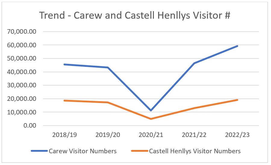 Trend graph for Carew and Castell Henllys visitor numbers showing decrease from 2018/19 to 2020/21 with increase to above 2018/19 levels in 2022/23.