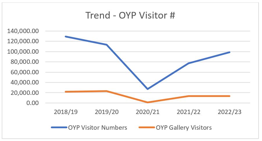 OYP visitor number trend graph showing decrease in visitors from 2018/29 to 2020/21 withe number gradually increasing for 2022/23 but not back to 2018/19 levels. OYP gallery saw a decrease in numbers in 2020/21 and has seen a gradual increase but not to 2018/19 numbers.