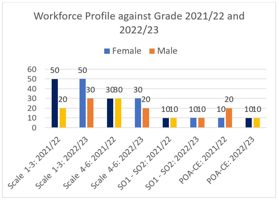 Graph showing workforce profile against grade for 2021/22 and 2022/23.