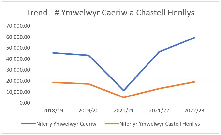 Graff tueddiad ar gyfer niferoedd ymwelwyr Caeriw a Chastell Henllys yn dangos gostyngiad o 2018/19 i 2020/21 gyda chynnydd i lefelau uwch na 2018/19 yn 2022/23.