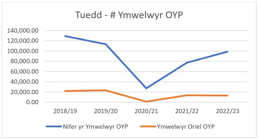 Graff tueddiad rhif ymwelwyr OYP yn dangos gostyngiad mewn ymwelwyr rhwng 2018/29 a 2020/21 gyda'r nifer yn cynyddu'n raddol ar gyfer 2022/23 ond nid yn ôl i lefelau 2018/19. Gwelodd oriel OYP ostyngiad yn y niferoedd yn 2020/21 ac mae wedi gweld cynnydd graddol ond nid i niferoedd 2018/19.