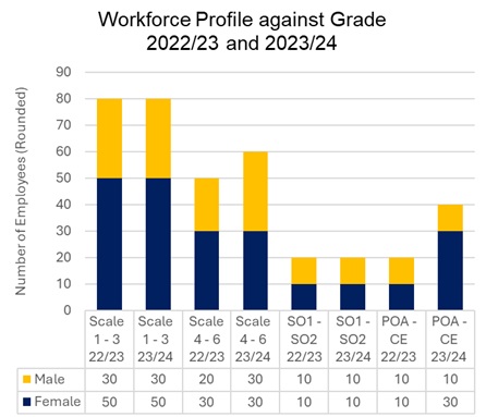 Workforce Profile against Grade 2022/23 and 2023/24 Graph - Based on rounded data the Authority has seen an increase in females in the POA – CE category, previously this was more balanced between females and males. However there also continues to be a higher number of females at the lower Scale 1-3 grades.