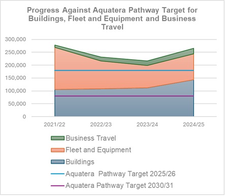 Graph showing progress against Aquatera Pathway Target for Buildings, Fleet and Equipment and Business Travel