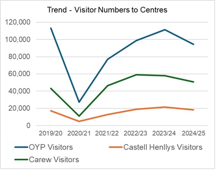 Graph of visitor numbers to Centres - Oriel y Parc, Castell Henllys and Carew